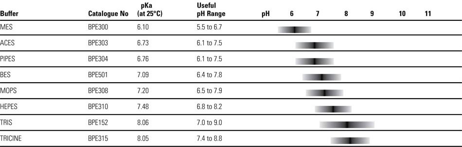 pH Ranges of Selected Biological Buffers (0.1M, 25°C) pH Ranges of Selected Biological Buffers (0.1M, 25°C)